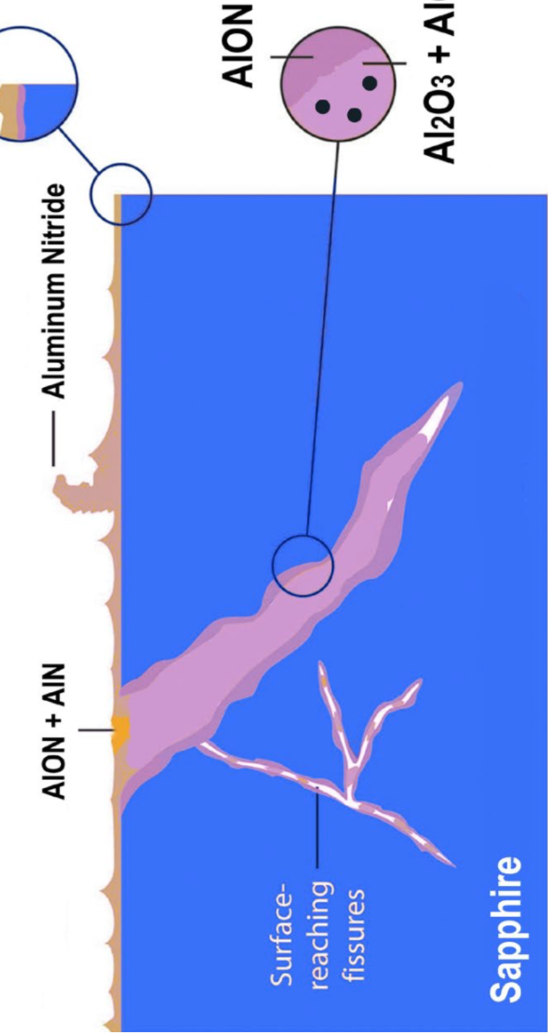 Diagram of sapphire with labeled phases including AION, AIN, and Al2O3